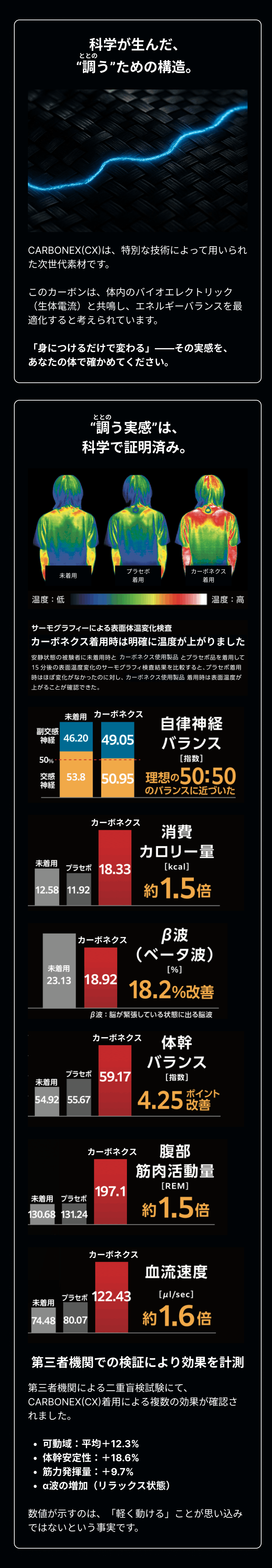 科学が生んだ、“調う”ための構造。CARBONEX(CX)は、特別な技術によって用いられた次世代素材です。このカーボンは、体内のバイオエレクトリック（生体電流）と共鳴し、エネルギーバランスを最適化すると考えられています。「身につけるだけで変わる」——その実感を、あなたの体で確かめてください。 “調う実感”は、科学で証明済み。 カーボネクス着用時は明確に温度が上がりました 第三者機関での検証により効果を計測 第三者機関による二重盲検試験にて、CARBONEX(CX)着用による複数の効果が確認されました。可動域：平均＋12.3% 体幹安定性：＋18.6% 筋力発揮量：＋9.7% α波の増加（リラックス状態）数値が示すのは、「軽く動ける」ことが思い込みではないという事実です。
